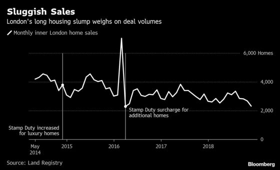 London Luxury Home Prices Hit by Longest Slump in Decades