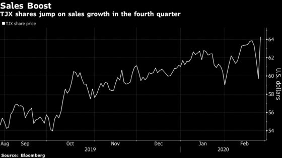 Marshalls Owner TJX Surges After Sales Blow Past Estimates