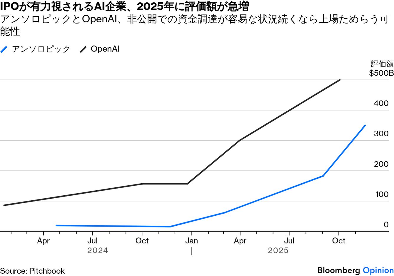 AI巨大企業の上場は審判の時、ITバブル前夜と類似 - Bloomberg