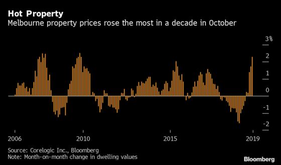 Property Rebound Surges in Australia on Low Rates, Easy Credit