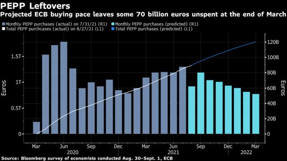 ECB Seen Slowing Pandemic Stimulus as Economic Recovery Advances