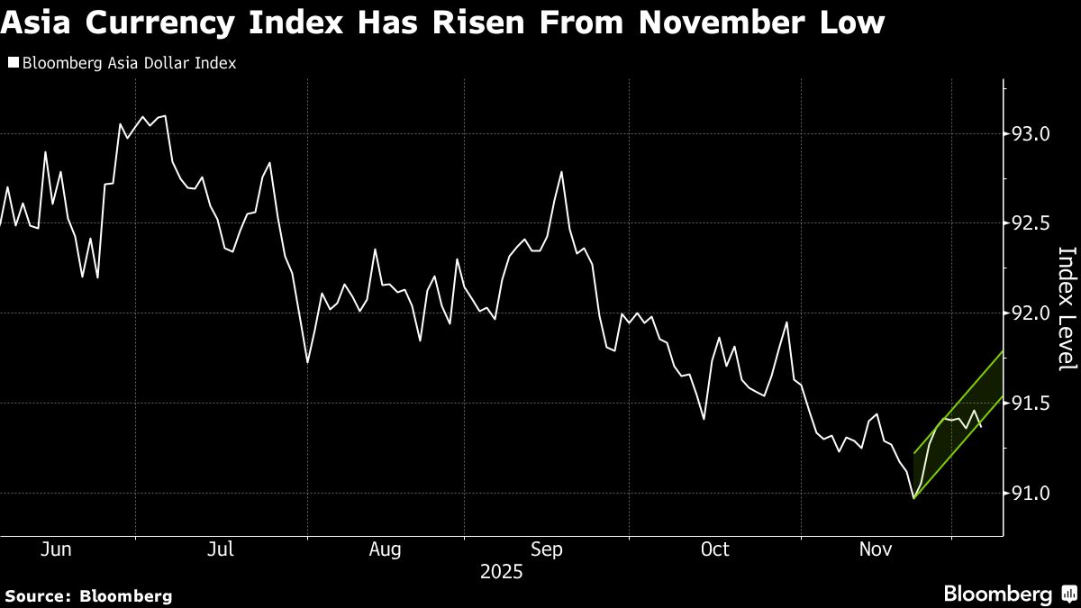 Fed Rate Cut in December May Be Just in Time for Asia Currencies.