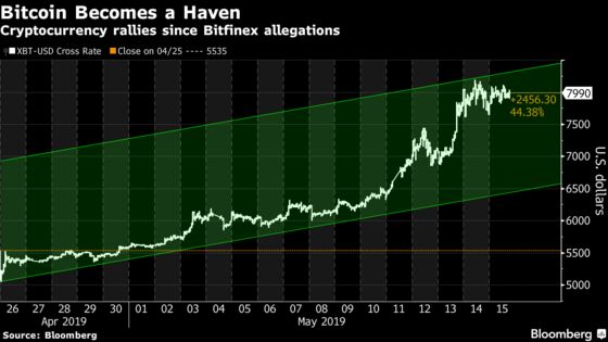 Bitcoin Rally Is Masking Capital Flight From Crypto Exchanges