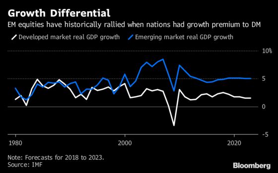 Bullish Signs in These Seven Charts Boost Emerging Markets