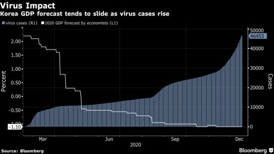 Bank of Korea Governor Says Recovery Hinges on Containing Latest Wave