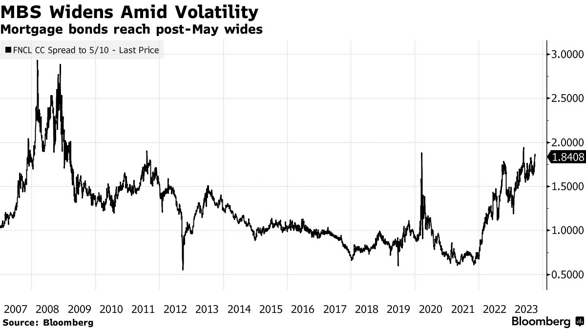 新たな犠牲者はMBS市場、米国債急落と米当局の高金利維持示唆で Bloomberg