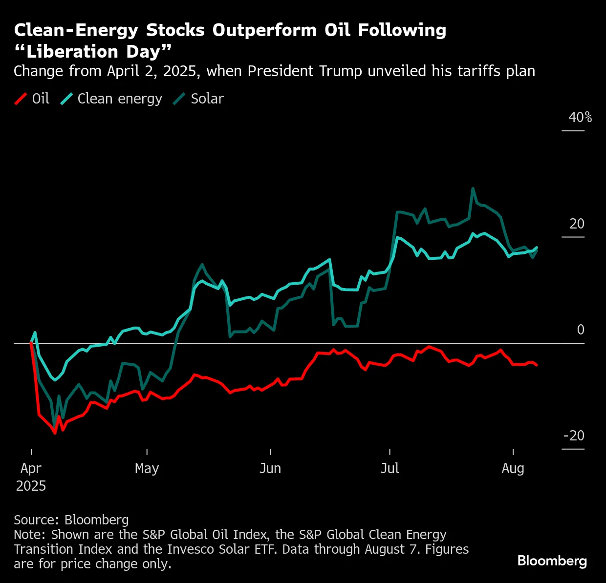 ヘッジファンドのエネルギー株投資戦略に変化、４年ぶりに石油株売り - Bloomberg
