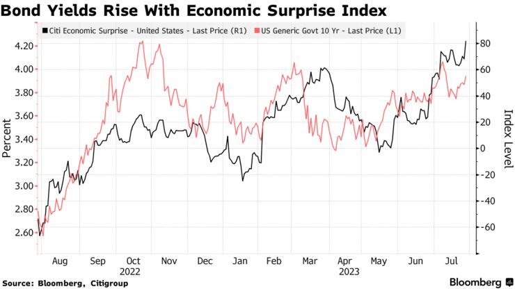 Bond Yields Rise With Economic Surprise Index