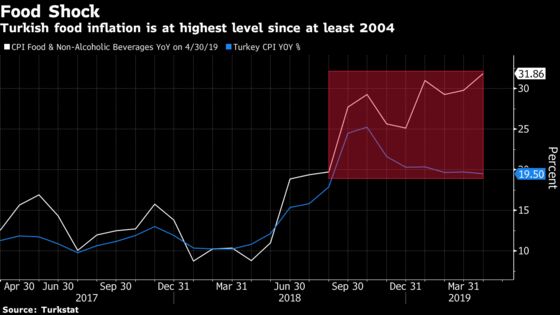 Turkish Consumer Inflation Unexpectedly Slows 