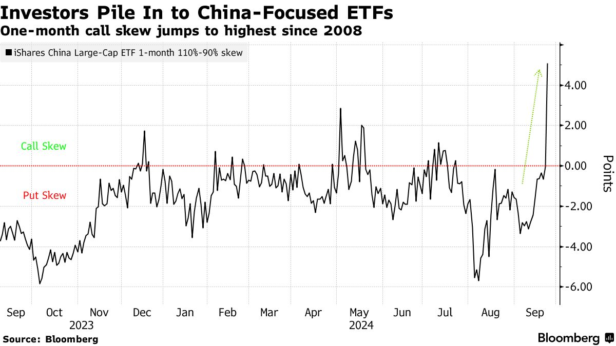 Options Traders Pile Into China Stock Rally Bets After Stimulus - Bloomberg