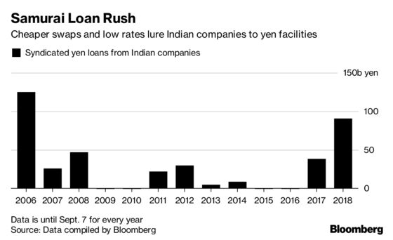 Facing Dollar Squeeze, Indian Firms Rush for Samurai Loans