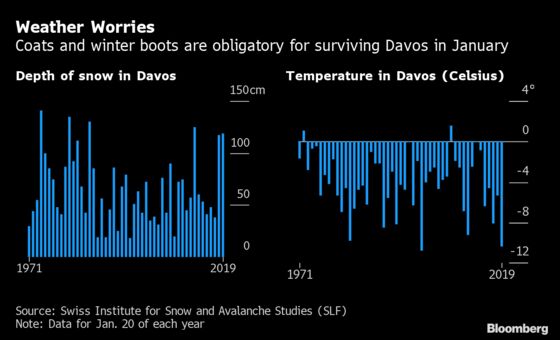 Davos by the Numbers: From Climate Change to Billionaires