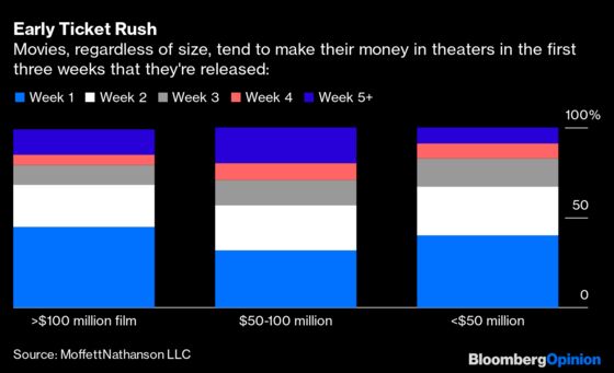 Box Office Bends to Hollywood, Forever Changing Movie-Going