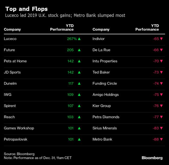 The U.K. Stock Market’s Biggest Winners and Losers of 2019