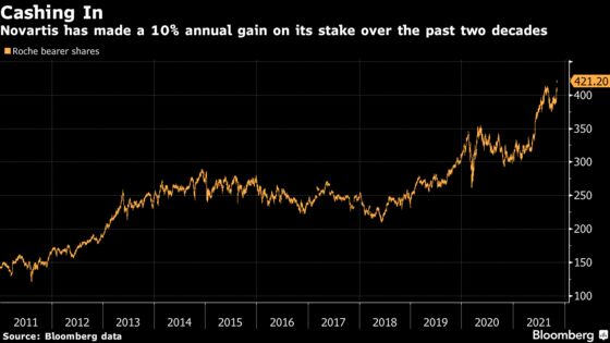 Novartis Unwinds Roche Ties With $20.7 Billion Stake Sale