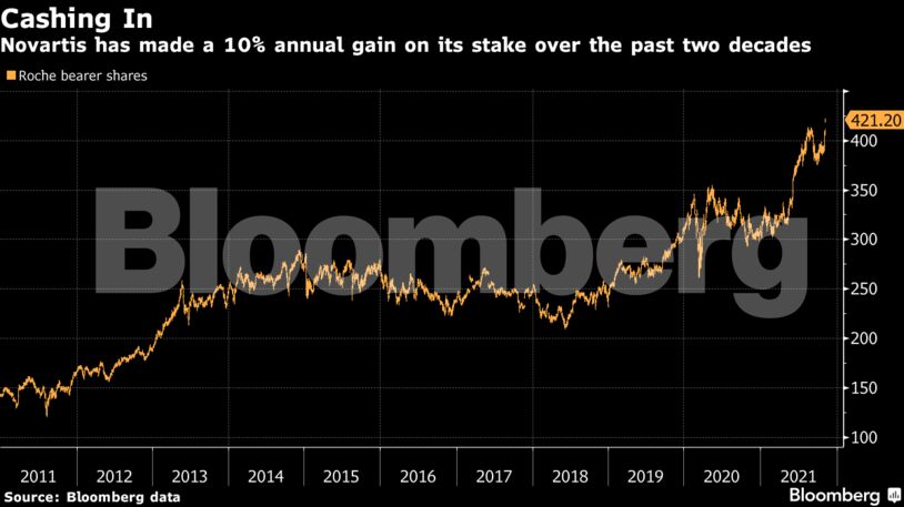 Novartis has made a 10% annual gain on its stake over the past two decades