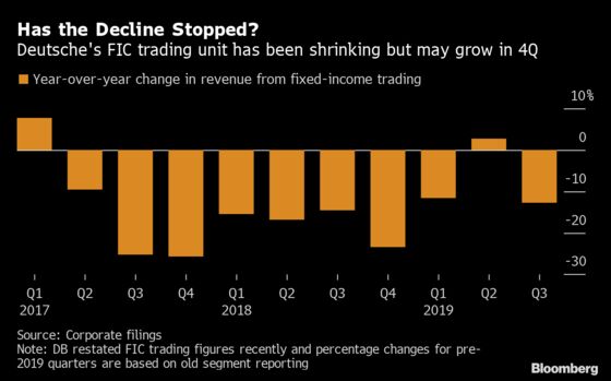 Deutsche Bank Cuts From New CEO Begin to Pay Off