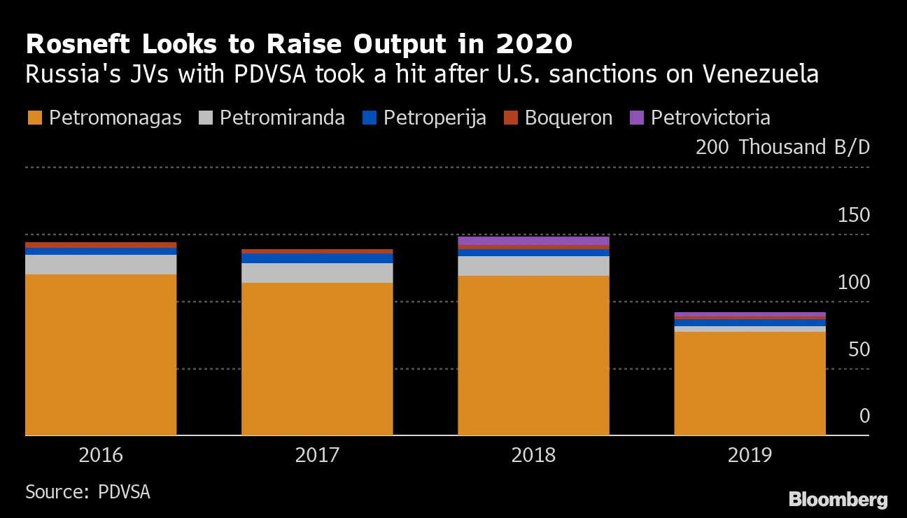 Rosneft Looks to Raise Output in 2020