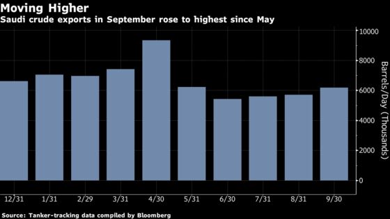 Saudi Crude Exports Surge to Four-Month High in September