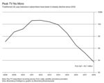 relates to Pay-TV Subscribers on the Decline