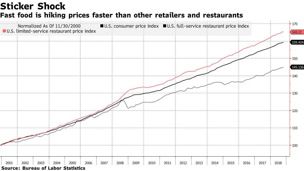 Steep Discounts on Fast Food