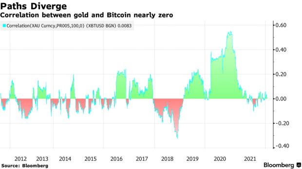 Correlation between gold and bitcoin nearly zero