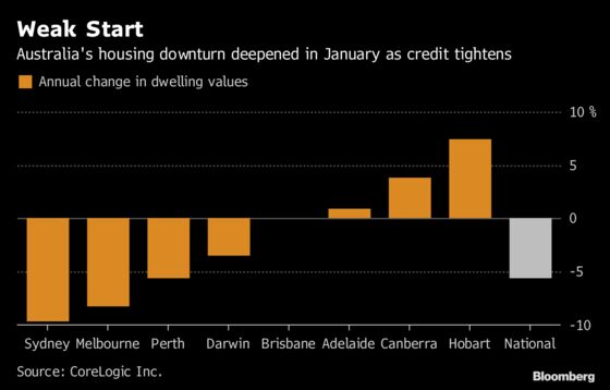 Australia’s Housing Downturn Deepens as Prices Hit 2016 Levels