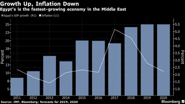 Egypt's is the fastest-growing economy in the Middle East