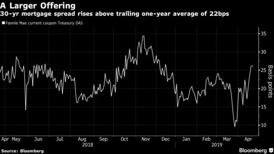 Wall Street Tells Mortgage Buyers Wider Spreads Are a Point of Entry