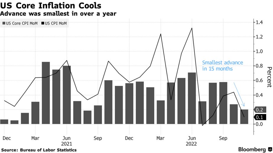 US Core Inflation Cools | Advance was smallest in over a year