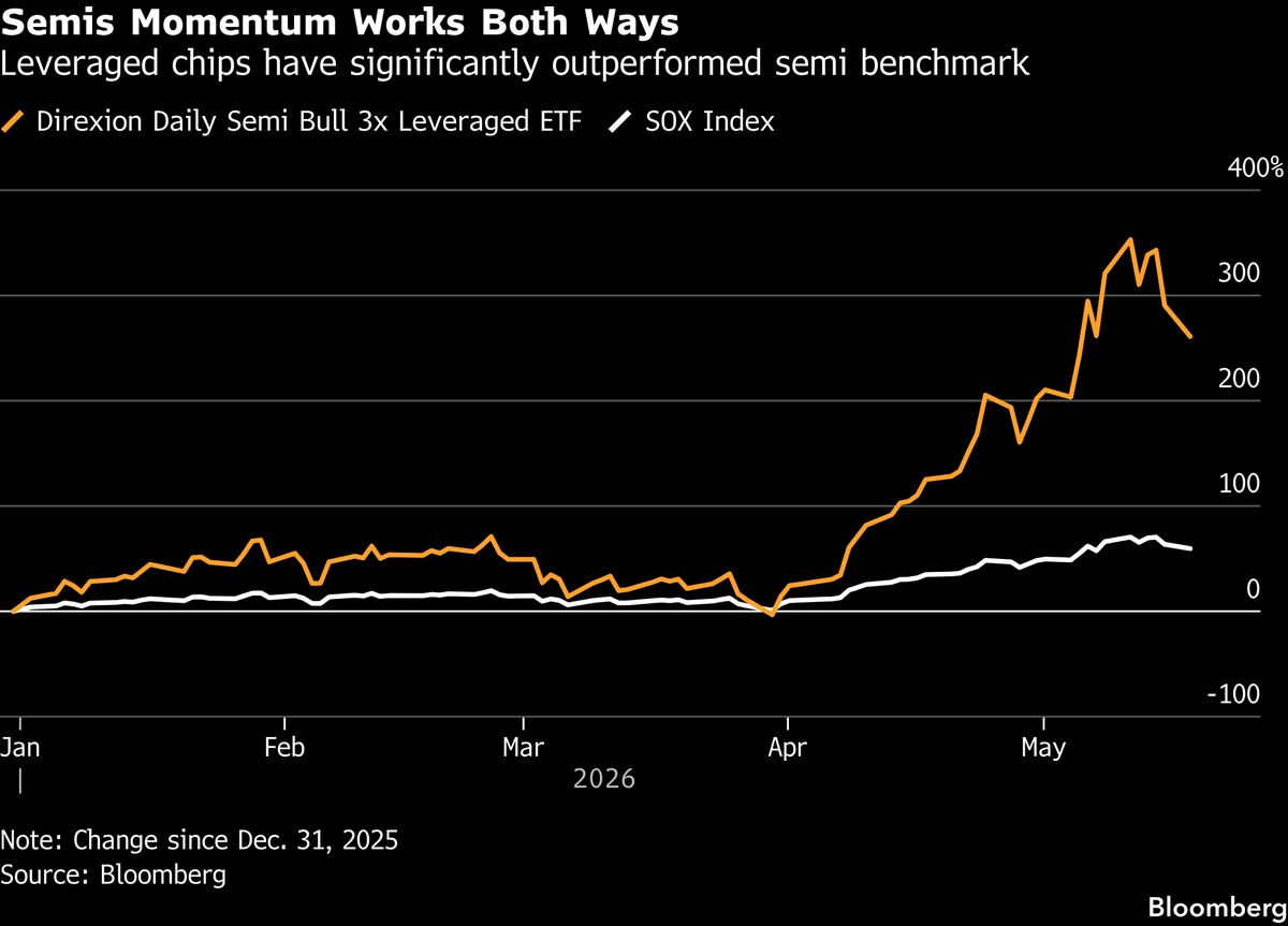 Finance: US stock futures decline as semiconductor stocks fall and bond yields rise.