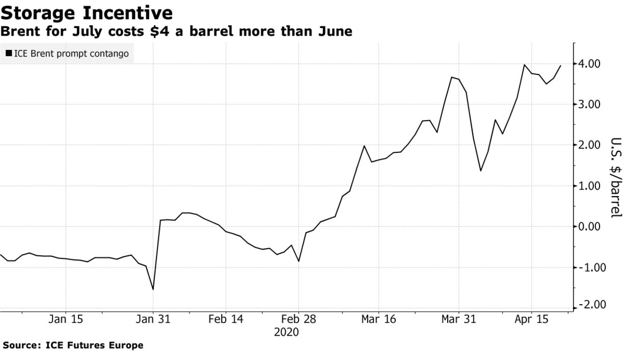 Brent for July costs $4 a barrel more than June