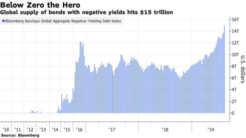 Global supply of bonds with negative yields hits $15 trillion