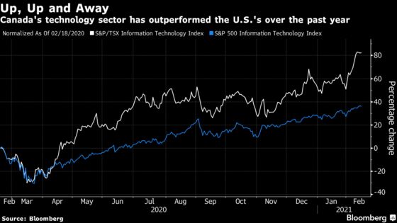 Canada Tech Stocks Outshine U.S., Sending Firms to Equity Market