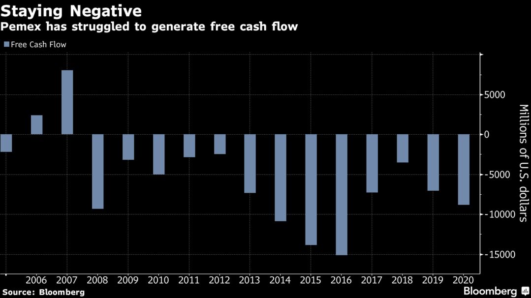 Pemex has struggled to generate free cash flow