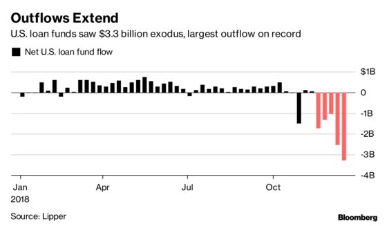 U.S. Leveraged Loan Fund Outflows Accelerate to Record High