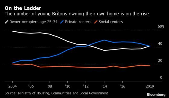 More Young Britons Are Buying Homes Despite High Prices