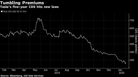 A Hedge Fund With 29% Return Record Is Shorting Tesla Bonds