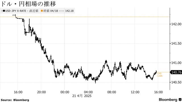 ドル・円相場の推移