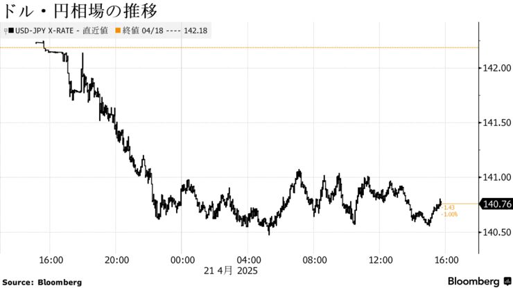 ドル・円相場の推移
