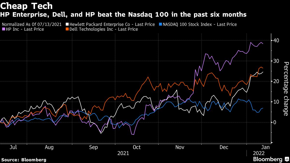 Dell, HPE Lead Rally in Cheap Stocks as Rates Surge: Tech Watch - Bloomberg
