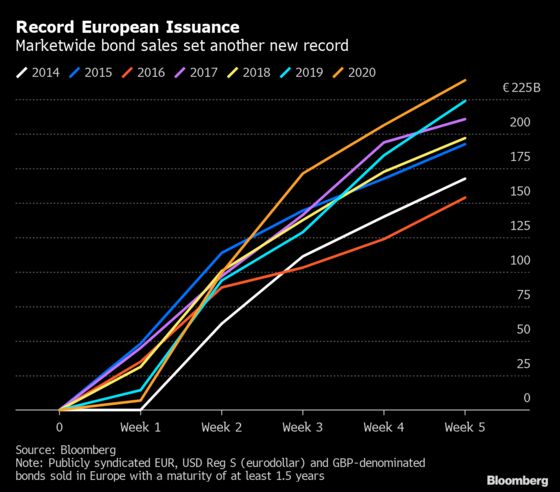 Europe’s Blockbuster Month for New Bond Sales in Four Charts