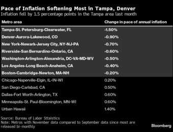 relates to Inflation-Stricken Florida Sees Some Relief as Rent Growth Eases