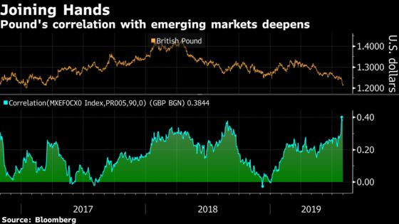 The British Pound Is Starting to Resemble Emerging-Market Currencies 
