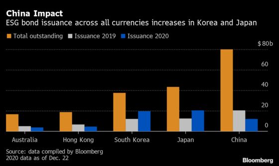 Asia Carbon-Free Plans Boost Outlook for ESG Credit Issuance