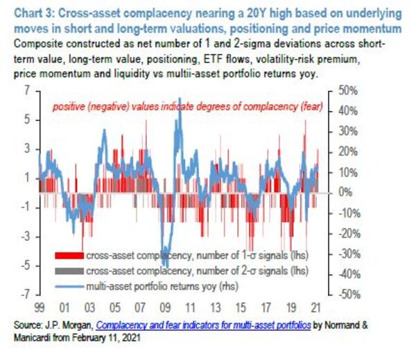 relates to JPMorgan’s Barometer Says Markets Most Complacent in Two Decades