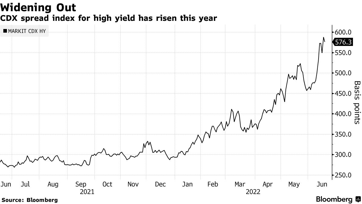 米ジャンク債は買いの好機、「激しく容赦ない反発」を予想－ＢｏｆＡ - Bloomberg