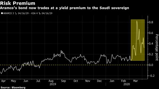 Aramco’s Bondholders Get Dragged Down by Saudi Oil-Price War