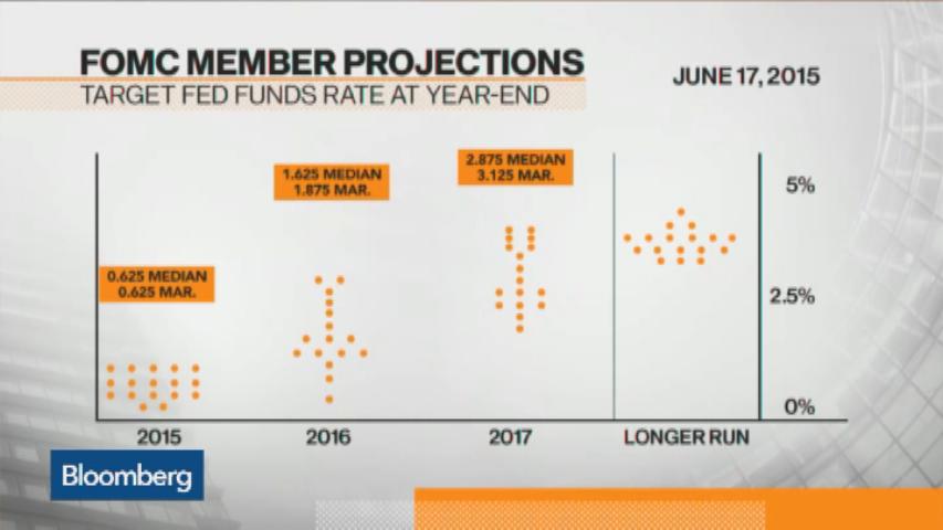 Watch What Are Dot Plot Charts? - Bloomberg