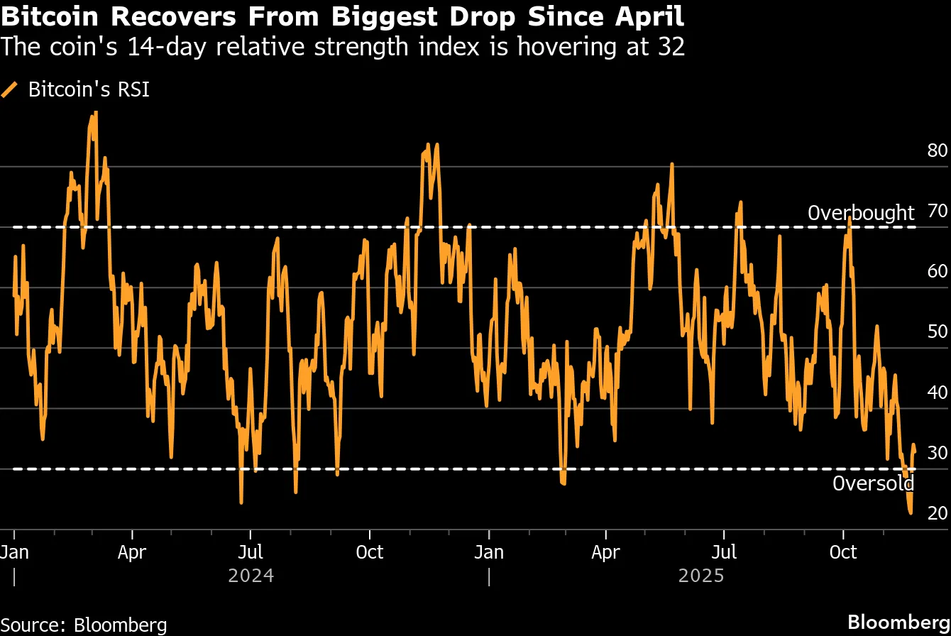 Bitcoin Recovers From Biggest Drop Since April | The coin's 14-day relative strength index is hovering at 32